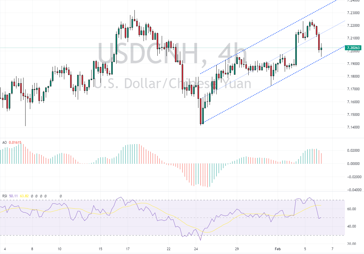 USDCNH Analysis - February-6-2024