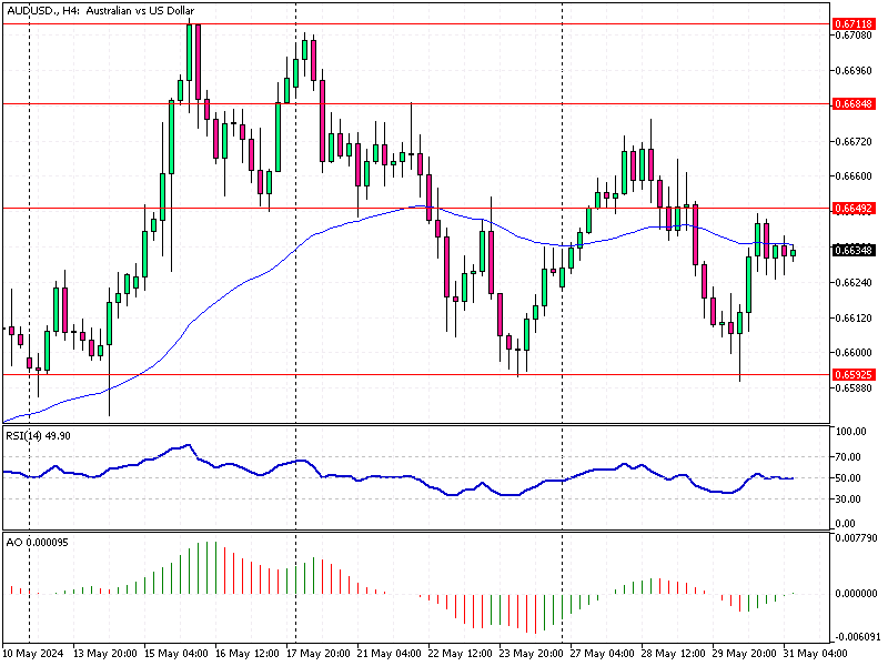 AUDUSD Fundamental Analysis - 31-May-2024