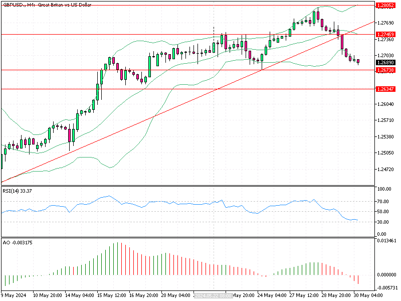 GBPUSD Fundamental Analysis - May-30-2024