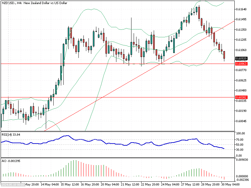 NZDUSD Fundamental Analysis - May-30-2024