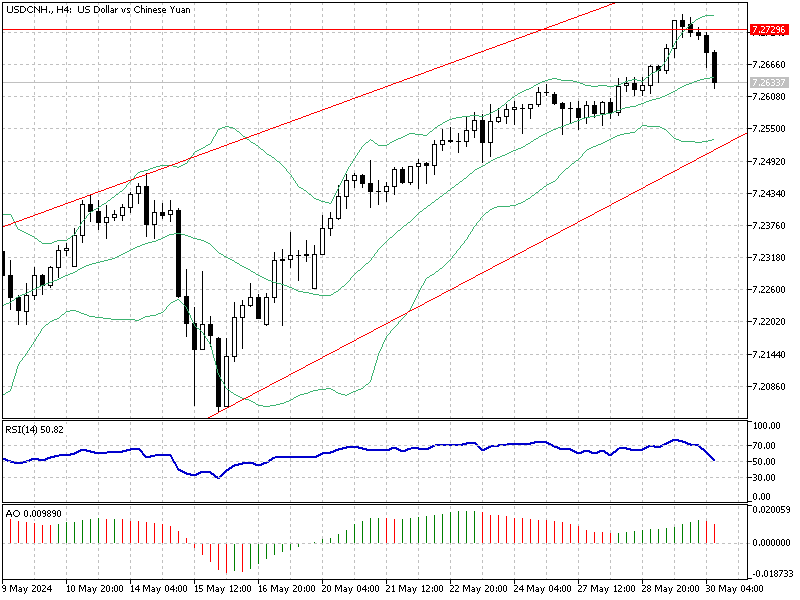 USDCNH Analysis - May-30-2024