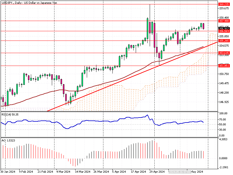 USDJPY Fundamental Analysis - May-30-2024