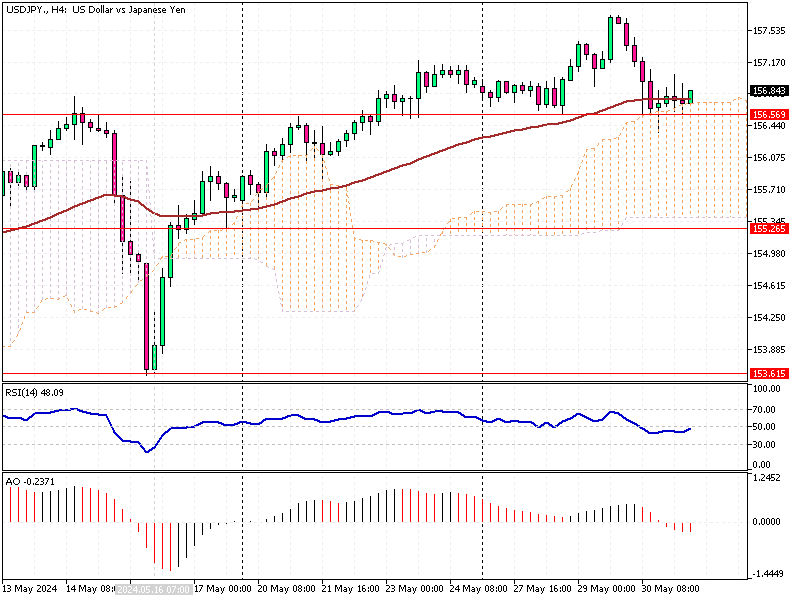 USDJPY Fundamental Analysis - 31-May-2024