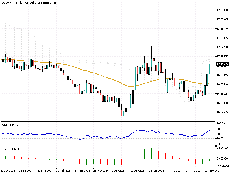 USDMXN Analysis - May-30-2024