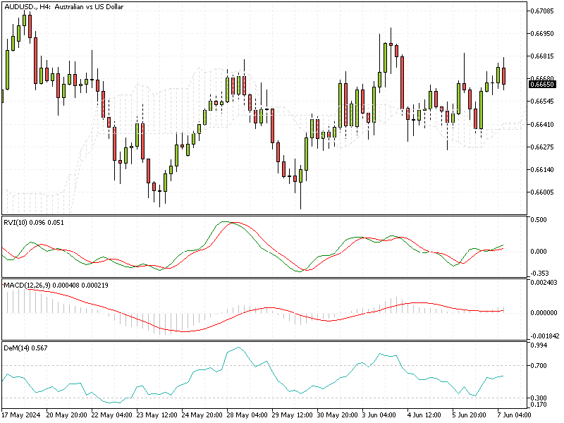 AUDUSD Fundamental Analysis - 7-June-2024