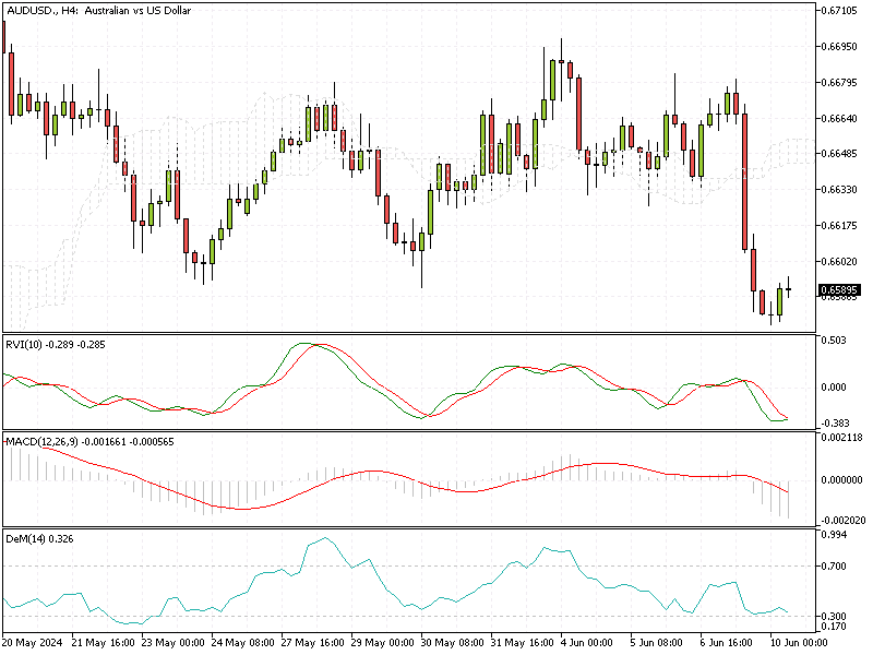 AUDUSD Fundamental Analysis - 10-June-2024