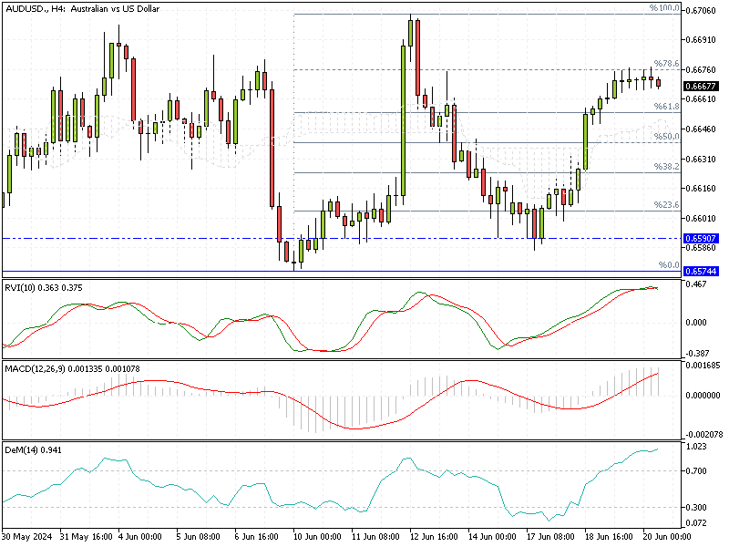 AUDUSD Fundamental Analysis - 20-June-2024