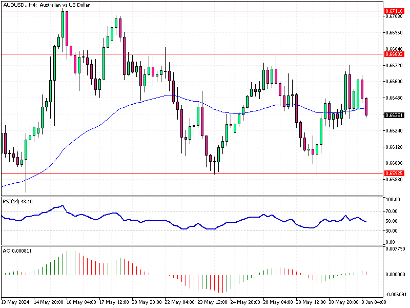 AUDUSD Fundamental Analysis - 3-June-2024