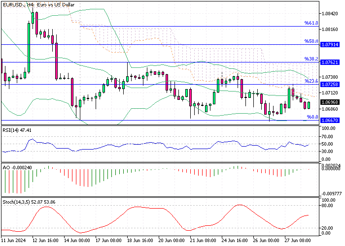 EURUSD Fundamental Analysis - 28-June-2024