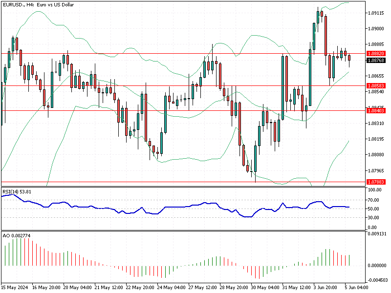 EURUSD Fundamental Analysis - 5-June-2024