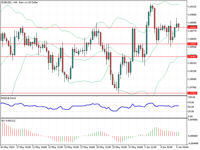 EURUSD Fundamental Analysis - 6-June-2026