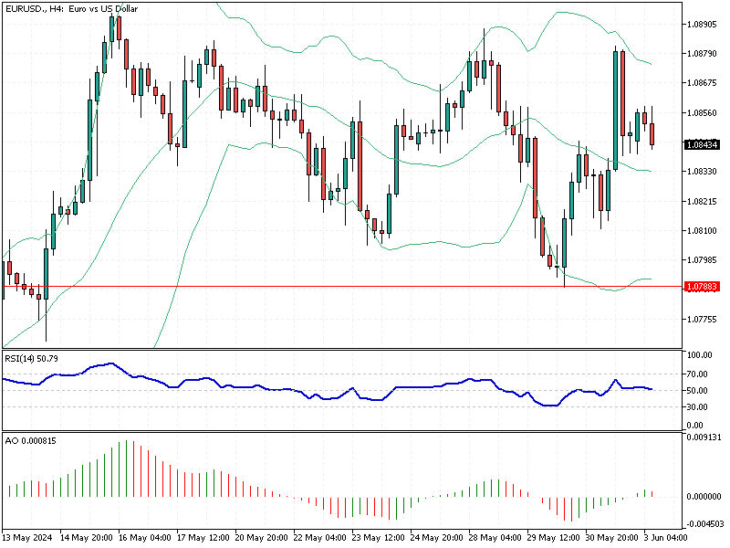 EURUSD Fundamental Analysis - 3-June-2024