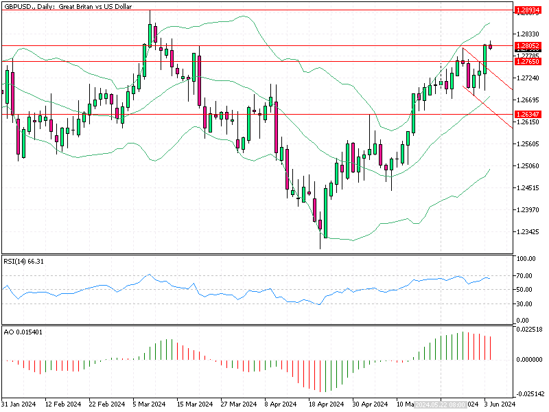 GBPUSD Fundamental Analysis - 4-June-2024