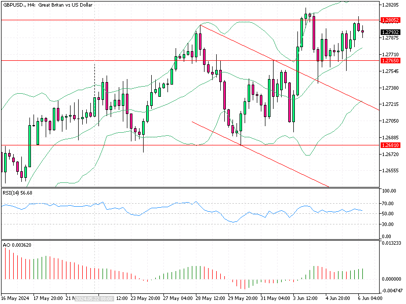 GBPUSD Fundamental Analysis - 6-June-2024