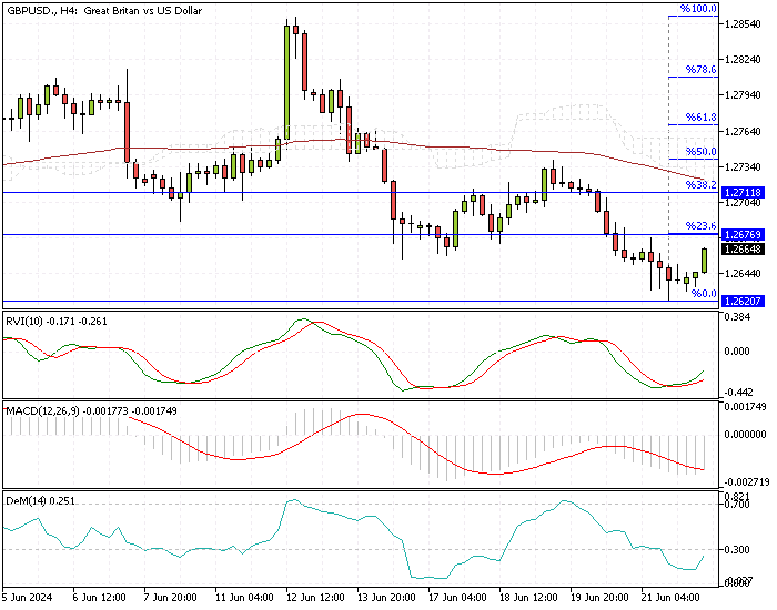 GBPUSD Fundamental Analysis - 24-June-2024