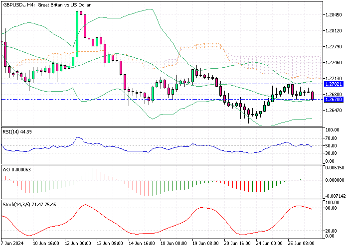 GBPUSD Fundamental Analysis - 26-June-2024