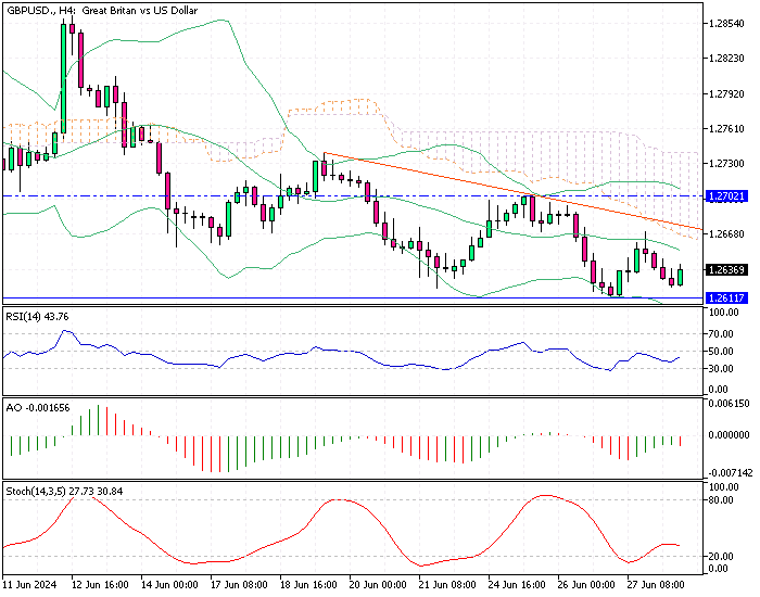 GBPUSD Fundamental Analysis - 28-June-2024