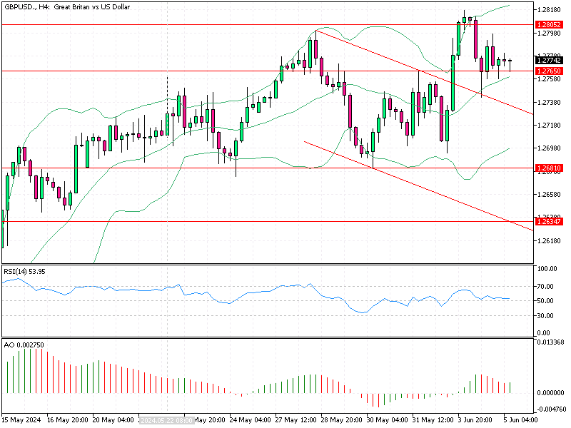 GBPUSD Fundamental Analysis - 5-June-2042