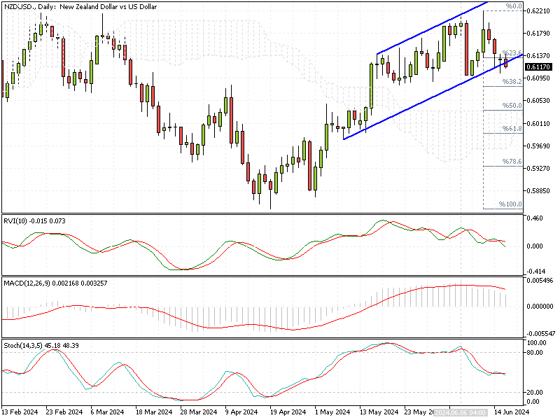 NZDUSD Fundamental Analysis - 18-June-2024