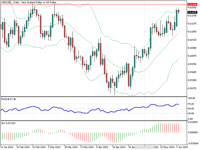 NZDUSD Fundamental Analysis - June-3-2024