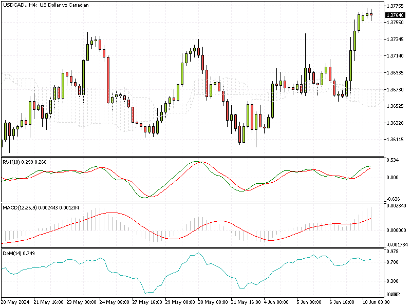 USDCAD Fundamental Analysis - 10-June-2024