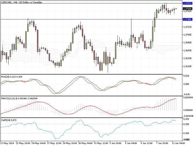 USDCAD Fundamental Analysis - 11-June-2024