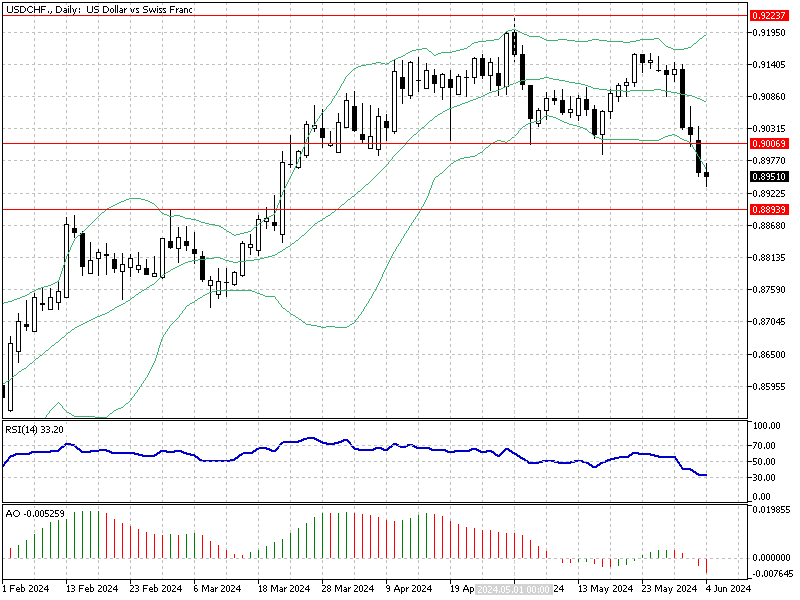 USDCHF Fundamental Analysis - 4-June-1984