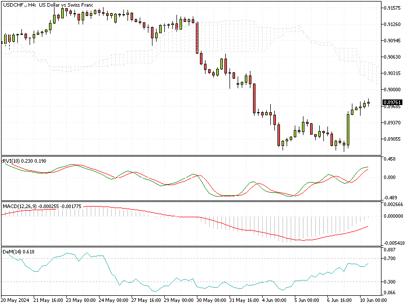 USDCHF Fundamental Analysis - 10-June-2024