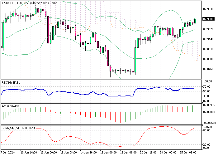 USDCHF Fundamental Analysis - 26-June-2024