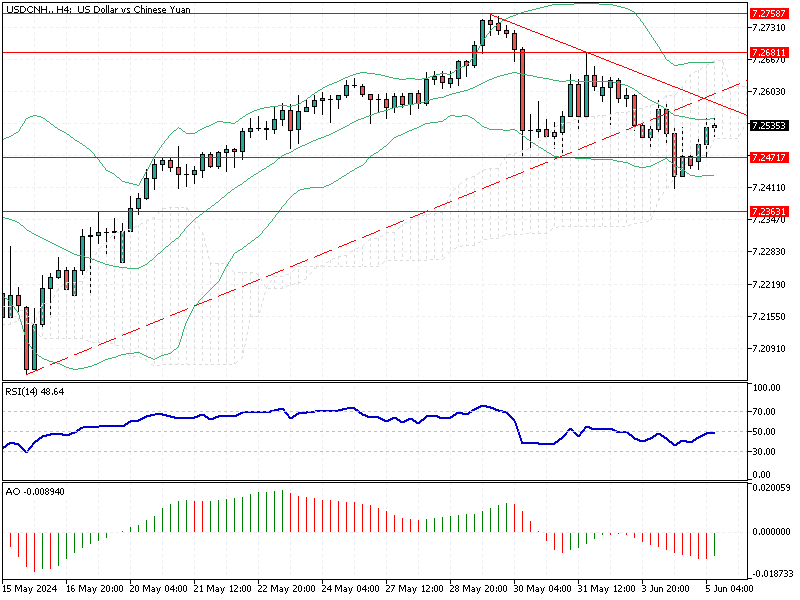 USDCNH Analysis - 5-June-2024