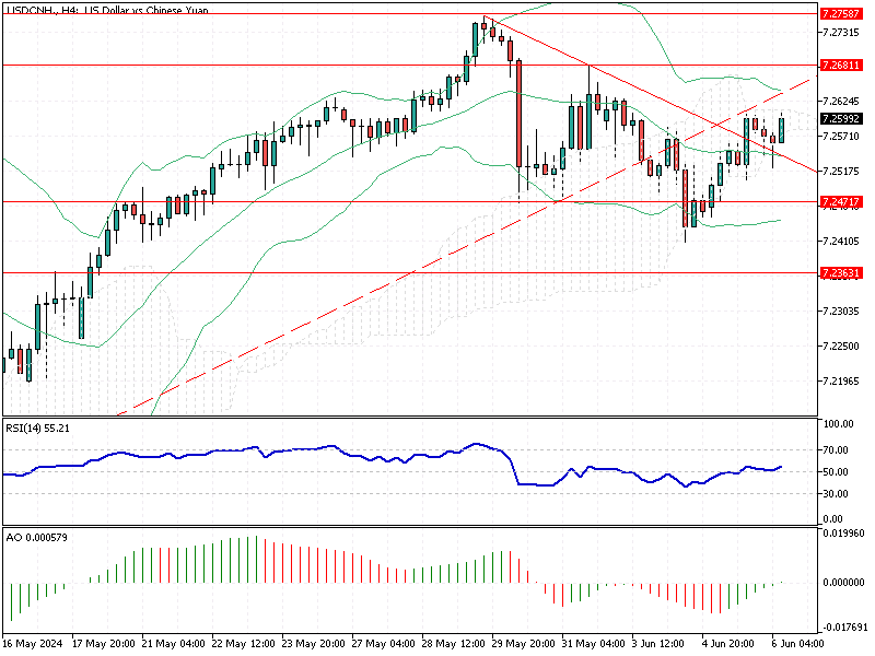 USDCNH Analysis - 6-June-2024