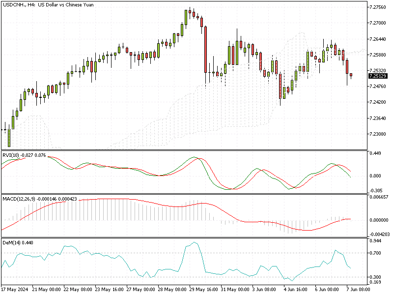 USDCNH Analysis – 7-June-2024