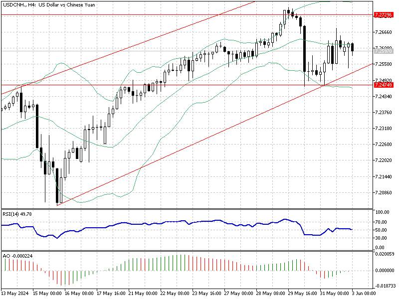 USDCNH Analysis - 3-June-2024