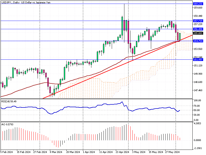 USDJPY Fundamental Analysis - 5-June-2024