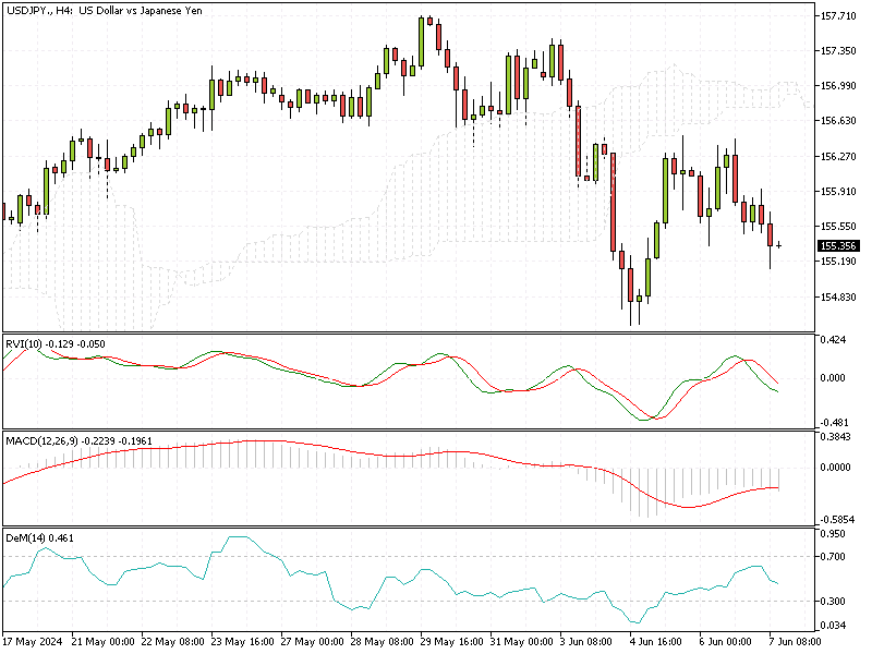 USDJPY Fundamental Analysis – 7-June-2024