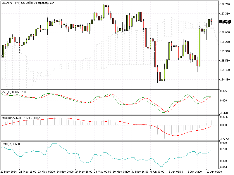 USDJPY Fundamental Analysis - 10-June-2024