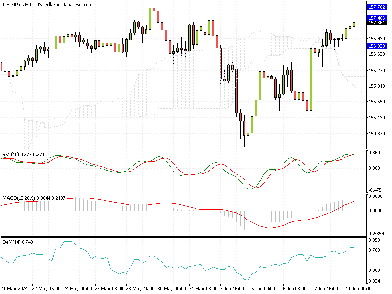 USDJPY Fundamental Analysis - 11-June-2024