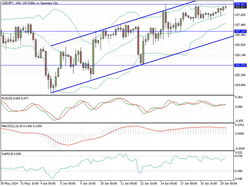 USDJPY Fundamental Analysis - 20-June-2024