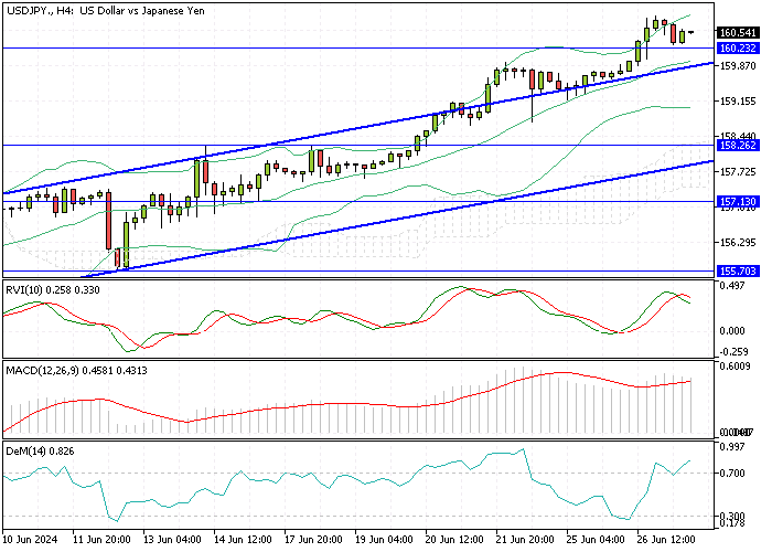 USDJPY Fundamental Analysis - 27-June-2024