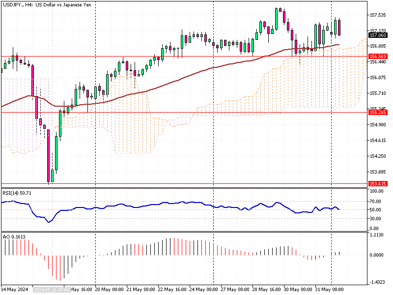 USDJPY Fundamental Analysis - 3-June-2024