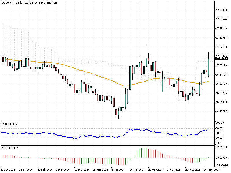 USDMXN Analysis - 3-June-2024