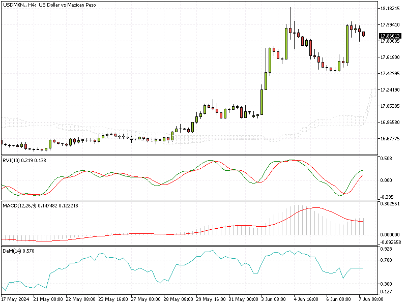 USDMXN Analysis - 7-June-2024