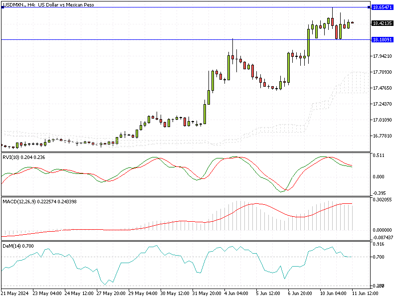 USDMXN Analysis - 11-June-2024