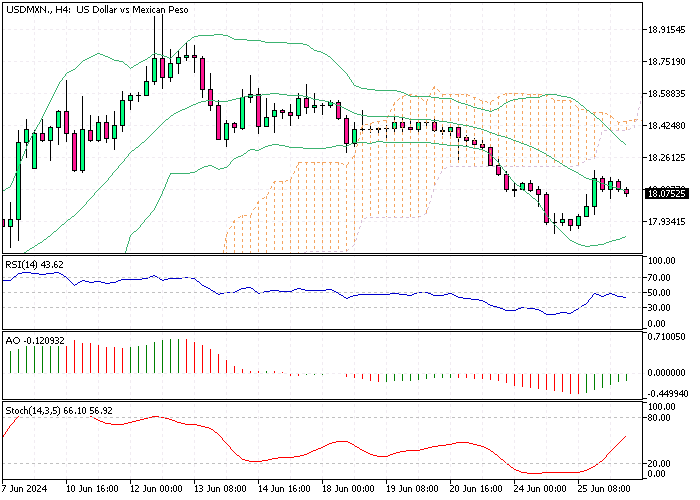 USDMXN Analysis - 26-June-2024