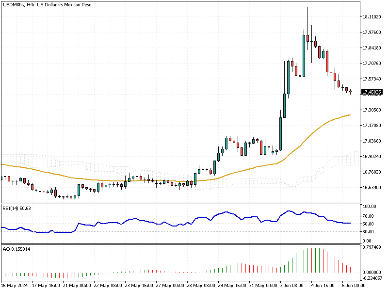 USDMXN Analysis - 6-June-2024