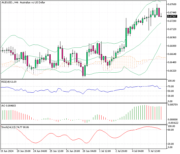 AUDUSD Fundamental Analysis - 8-July-2024