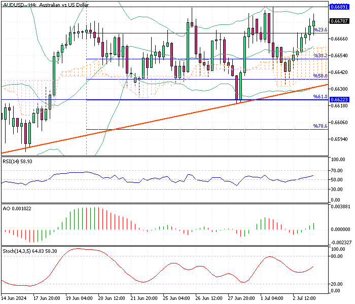 AUDUSD Fundamental Analysis - 3-July-2024