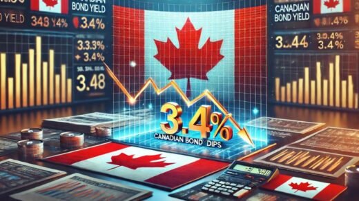 Canadian Bond Yield Dips to 3.4%