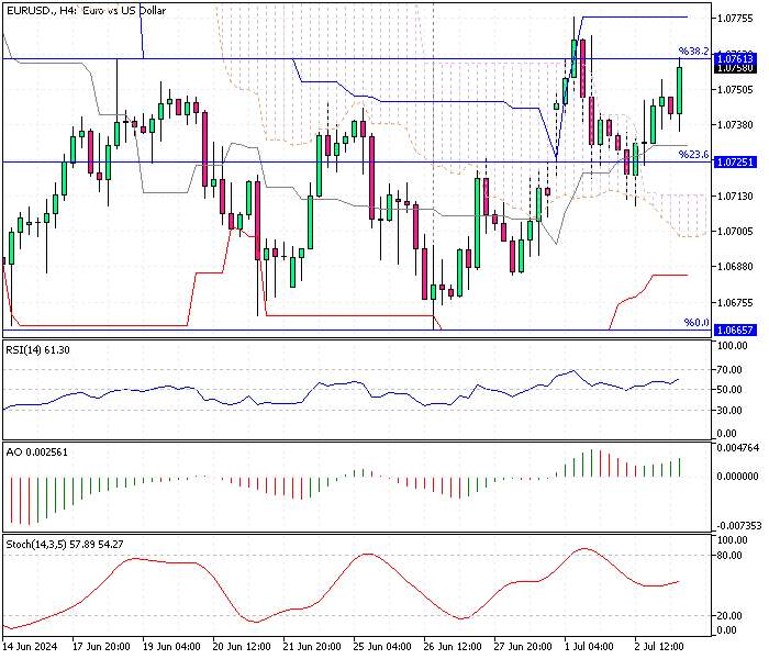 EURUSD Fundamental Analysis - 3-July-2024