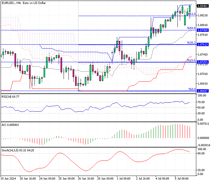 EURUSD Fundamental Analysis - 8-July-2024